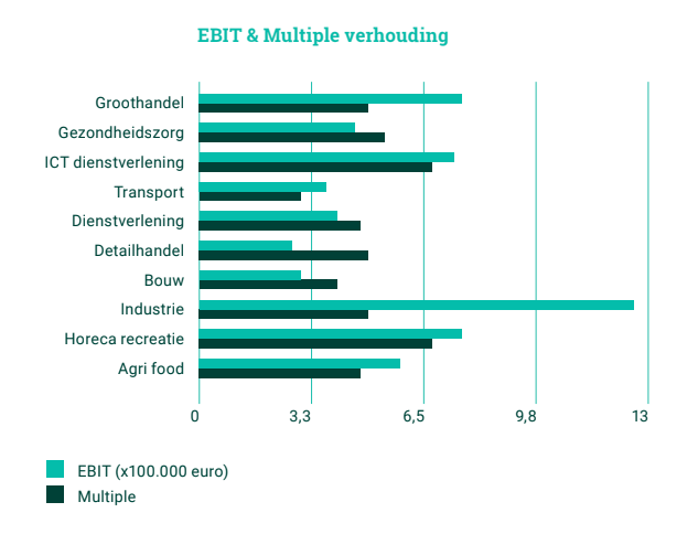 Multiples per branche